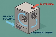 Как добиться идеальной вентиляции в гроубоксе?